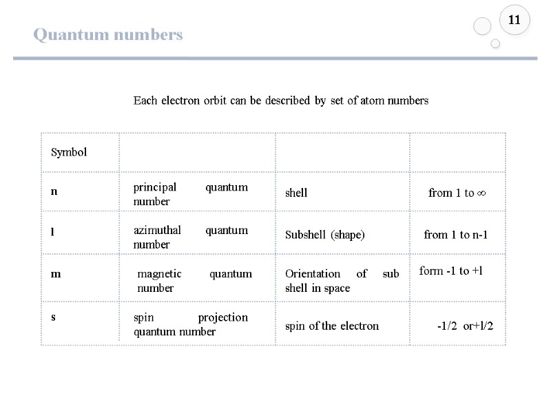 Quantum numbers 11 Each electron orbit can be described by set of atom numbers